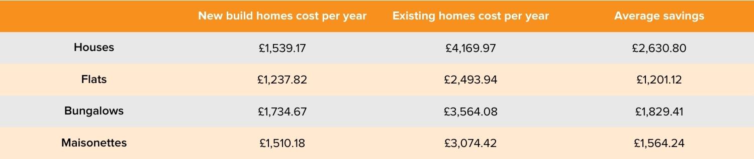 New build home energy costs
